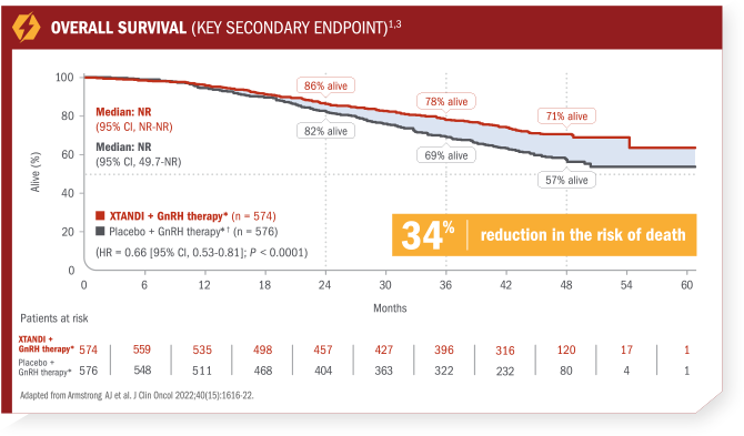 Key Secondary Endpoint: Overall Survival.