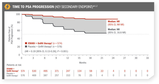 Key Secondary Endpoint: Time to PSA progression chart. Xtandi (enzalutamide) Risk info.
