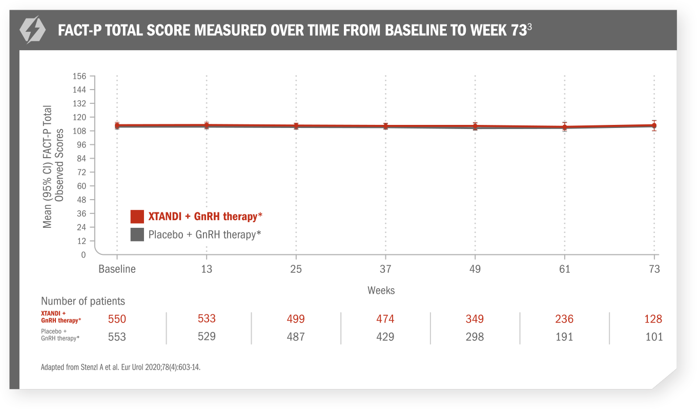 FACT-P total score measured over time from baseline to week 73
