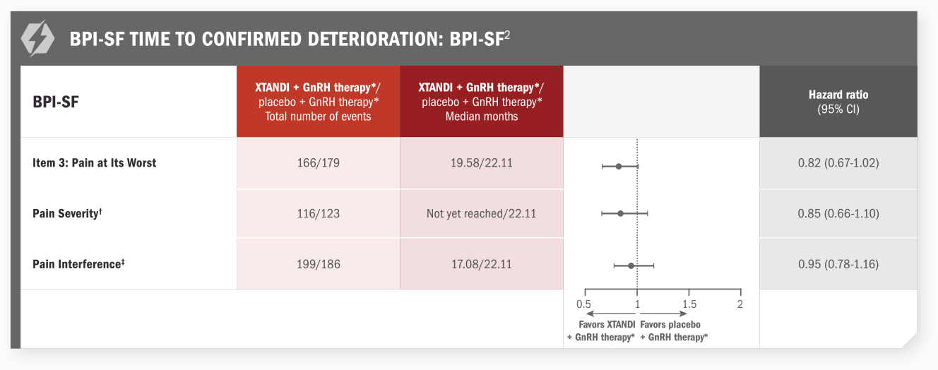 Time to confirmed deterioration: BPI-SF