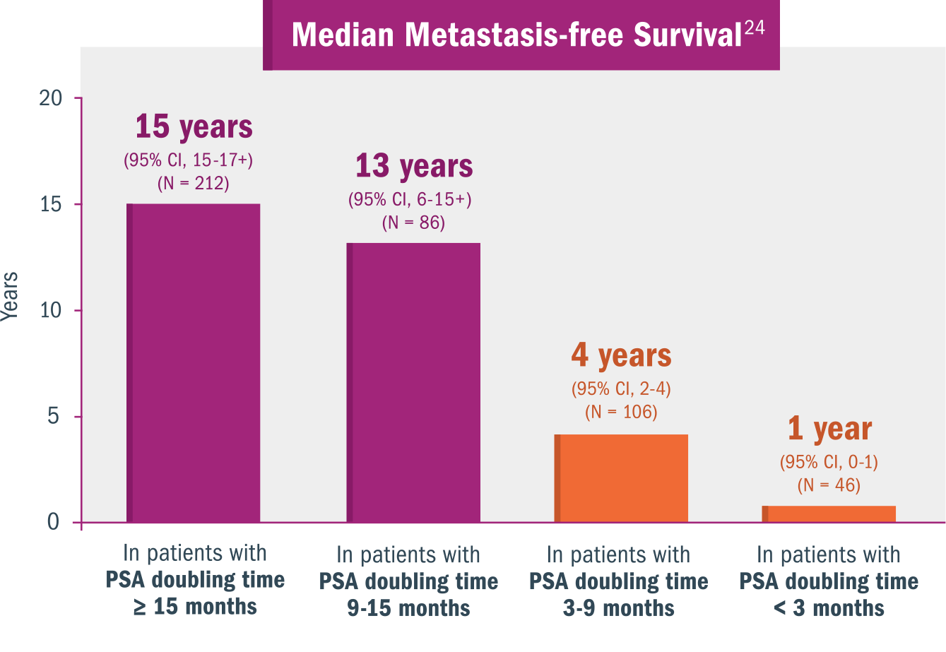 median survival rate