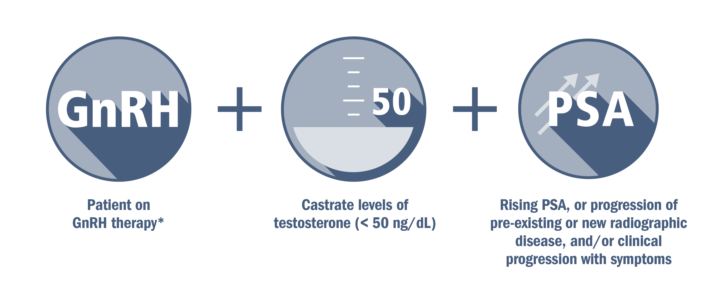 Understanding CRPC