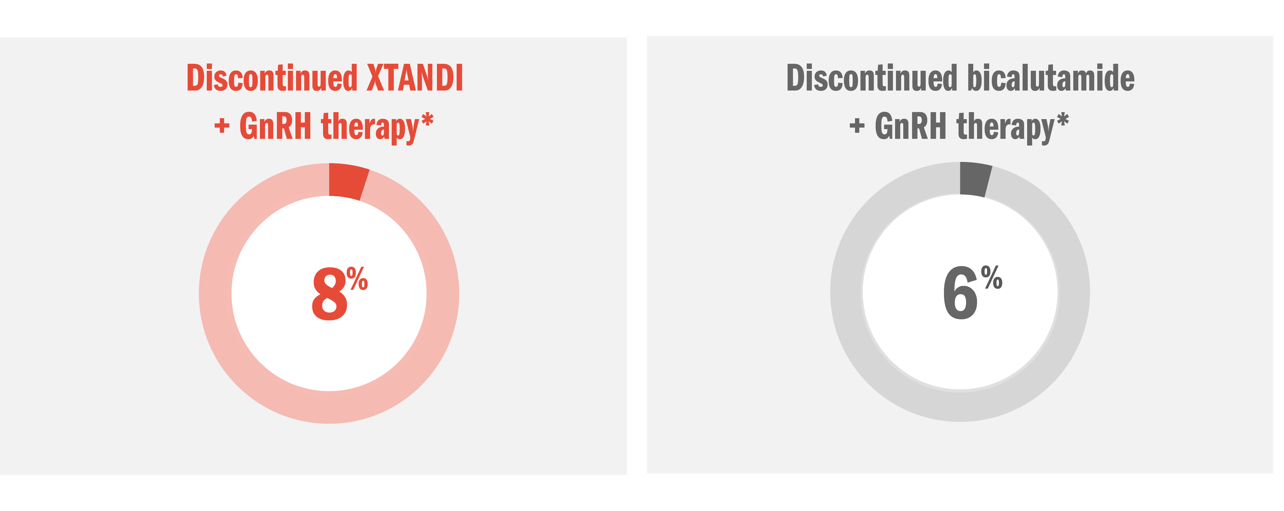Comparative circular charts showing discontinuation rates: 8% for XTANDI+GnRH and 6% for bicalutamide+GnRH