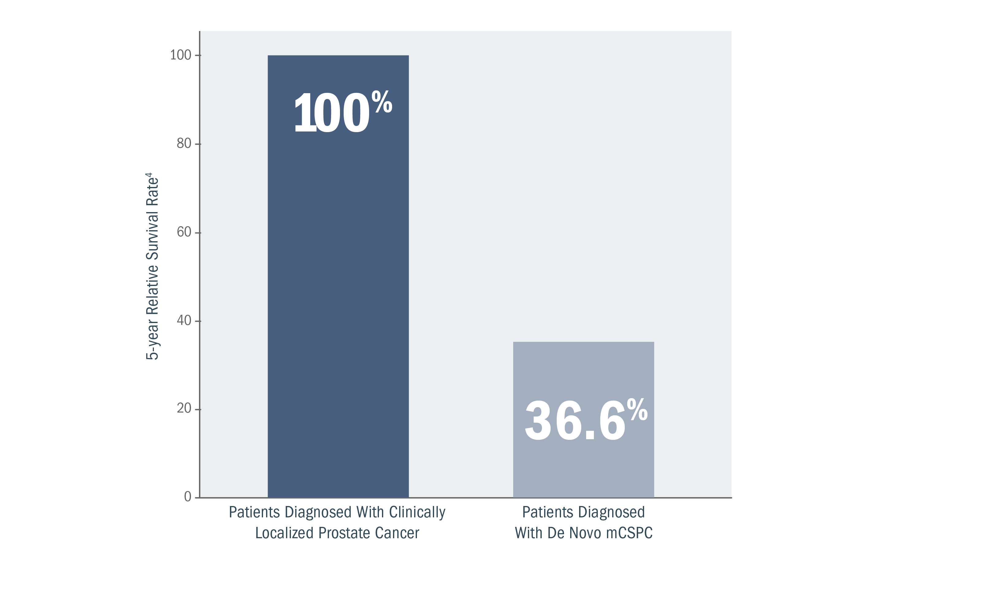 Survival Rate Chart