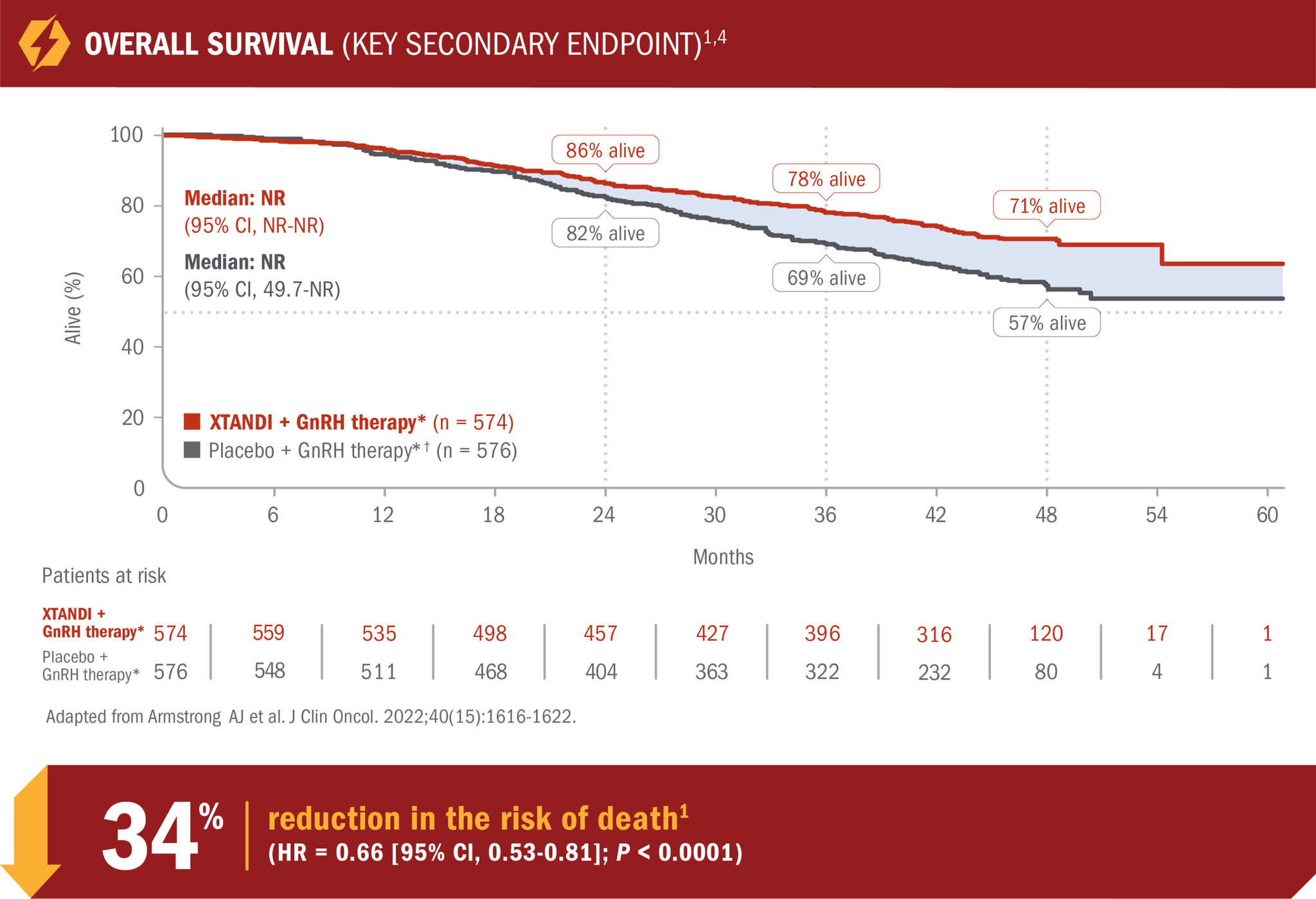 Overall Survival Chart