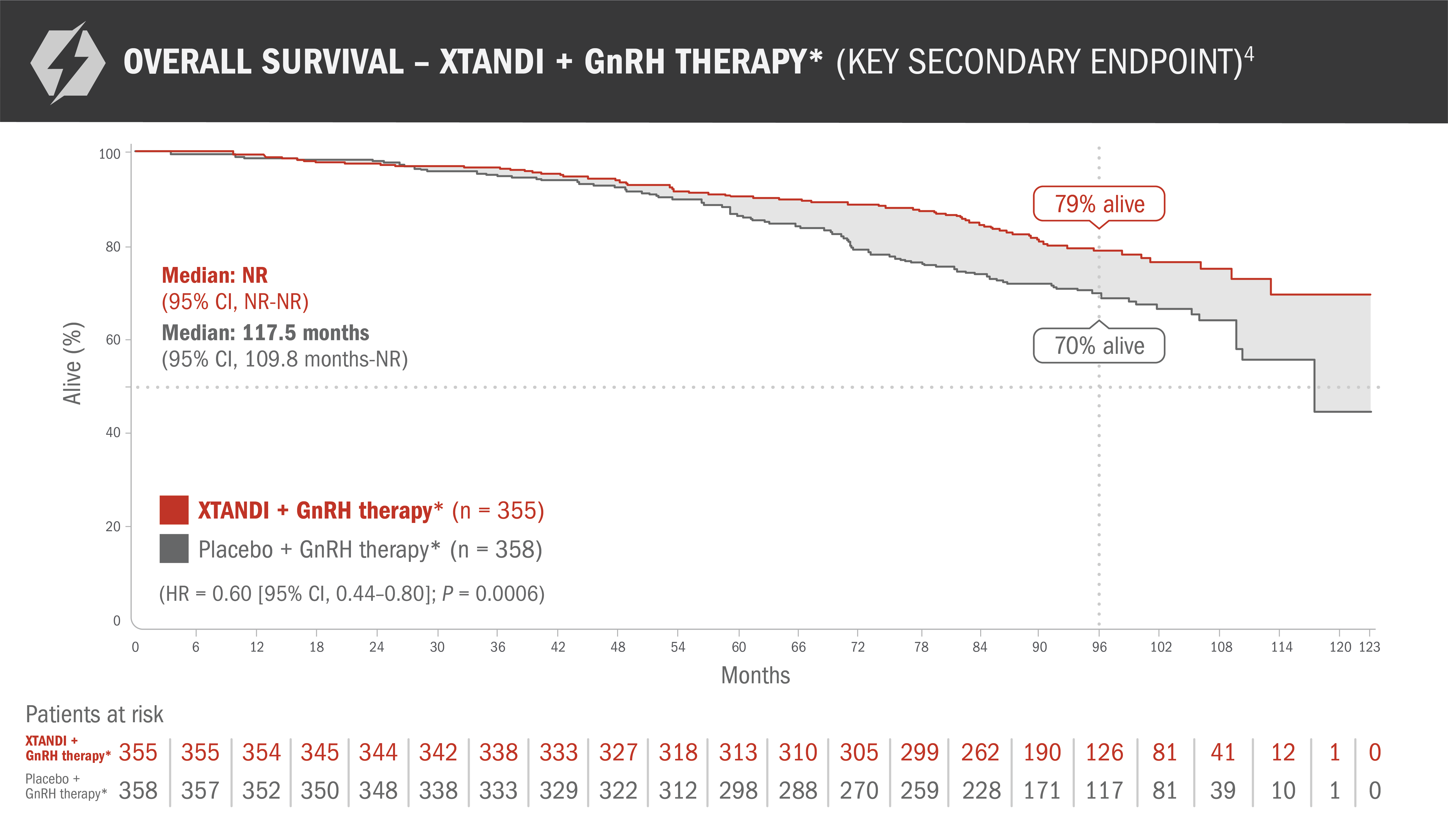 Overall Survival Chart