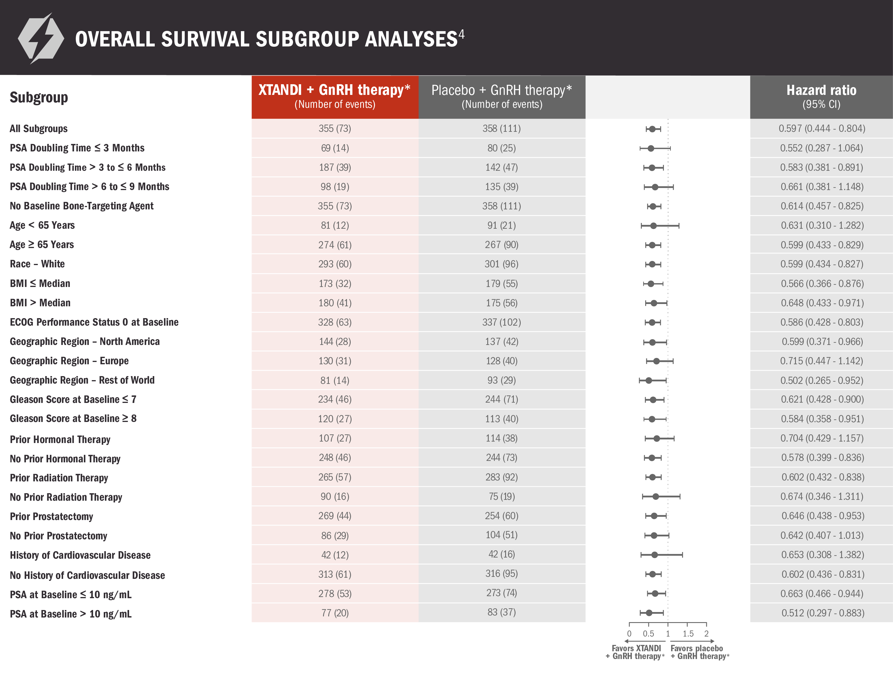 Overall Survival Key Secondary Chart