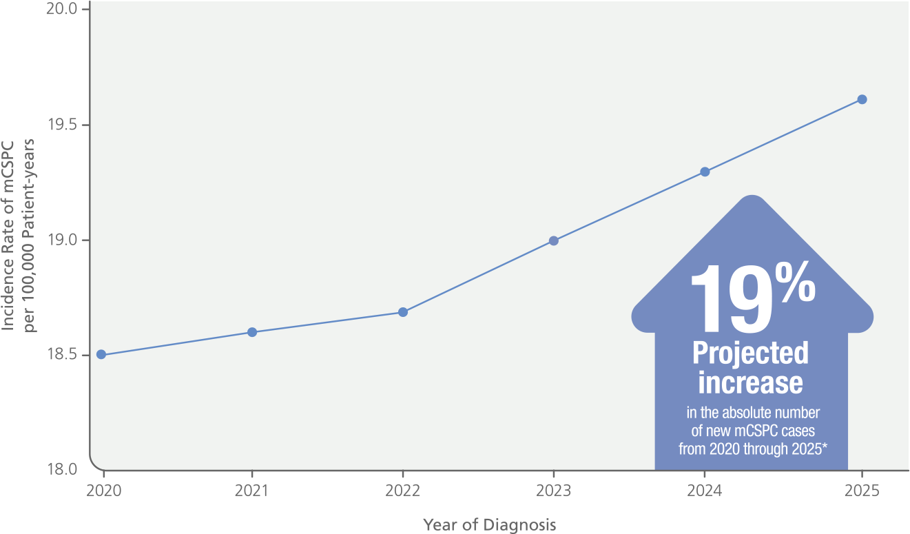 Annual projected incidence of newly diagnosed mCSPC chart. Xtandi (enzalutamide) Risk info.