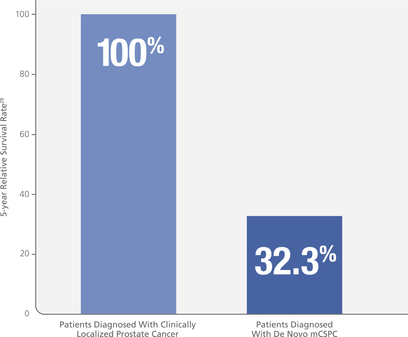 SEER analysis relative survival rate mCSPC vs clinically localized prostate cancer chart. Xtandi (enzalutamide) Risk info.