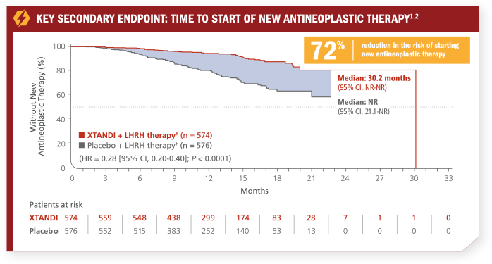 Key Secondary Endpoint: Time to start of new antineoplastic therapy