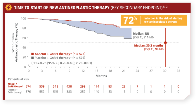 Key Secondary Endpoint: Time to start of new antineoplastic therapy