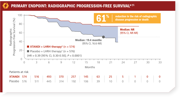 Primary Endpoint: Radiographic Progression-Free Survival