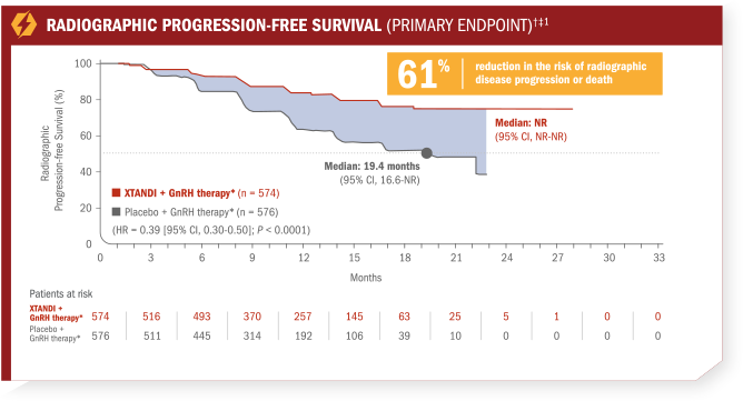 Primary Endpoint: Radiographic Progression-Free Survival