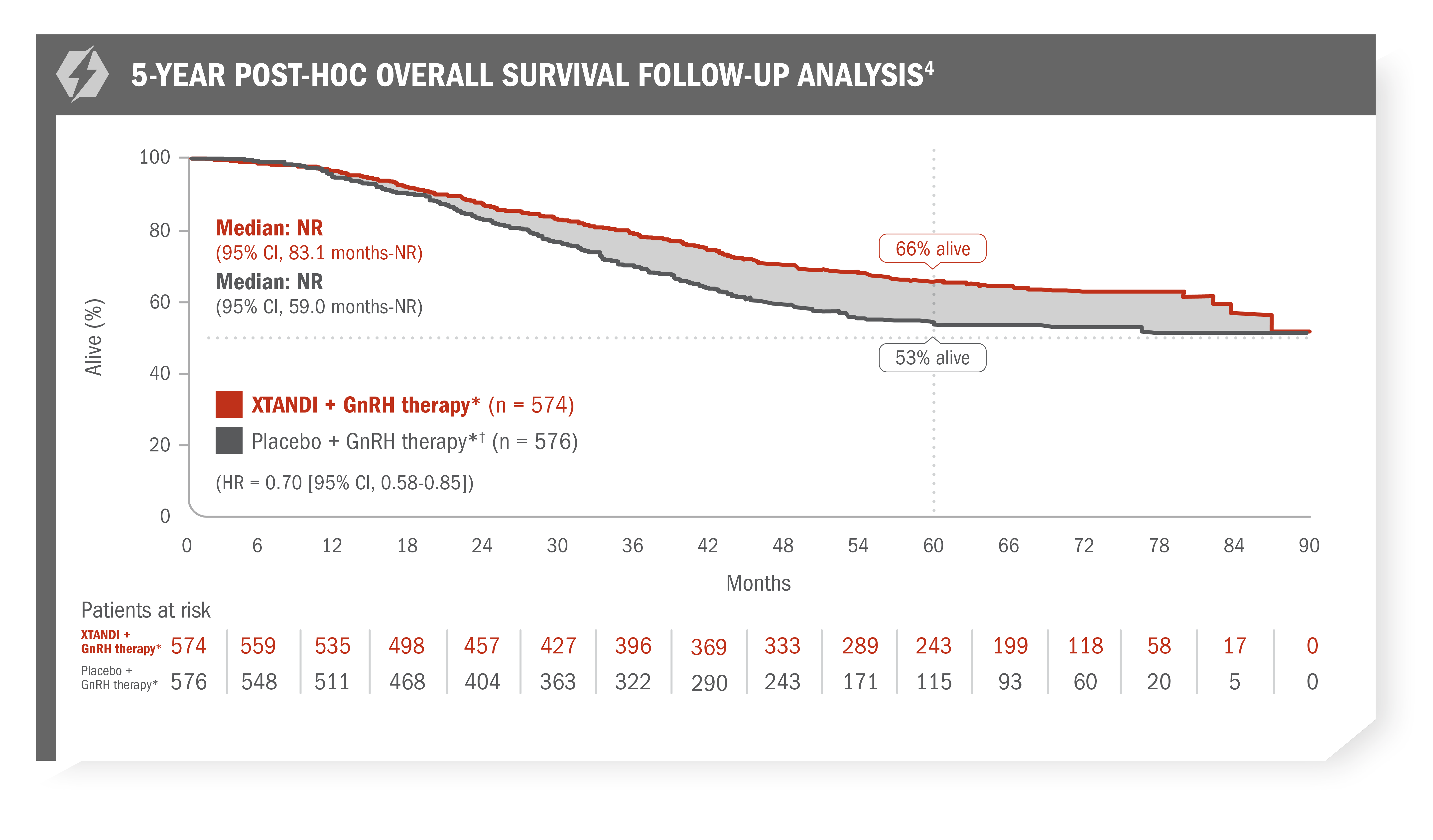Key Secondary Endpoint: Overall Survival.
