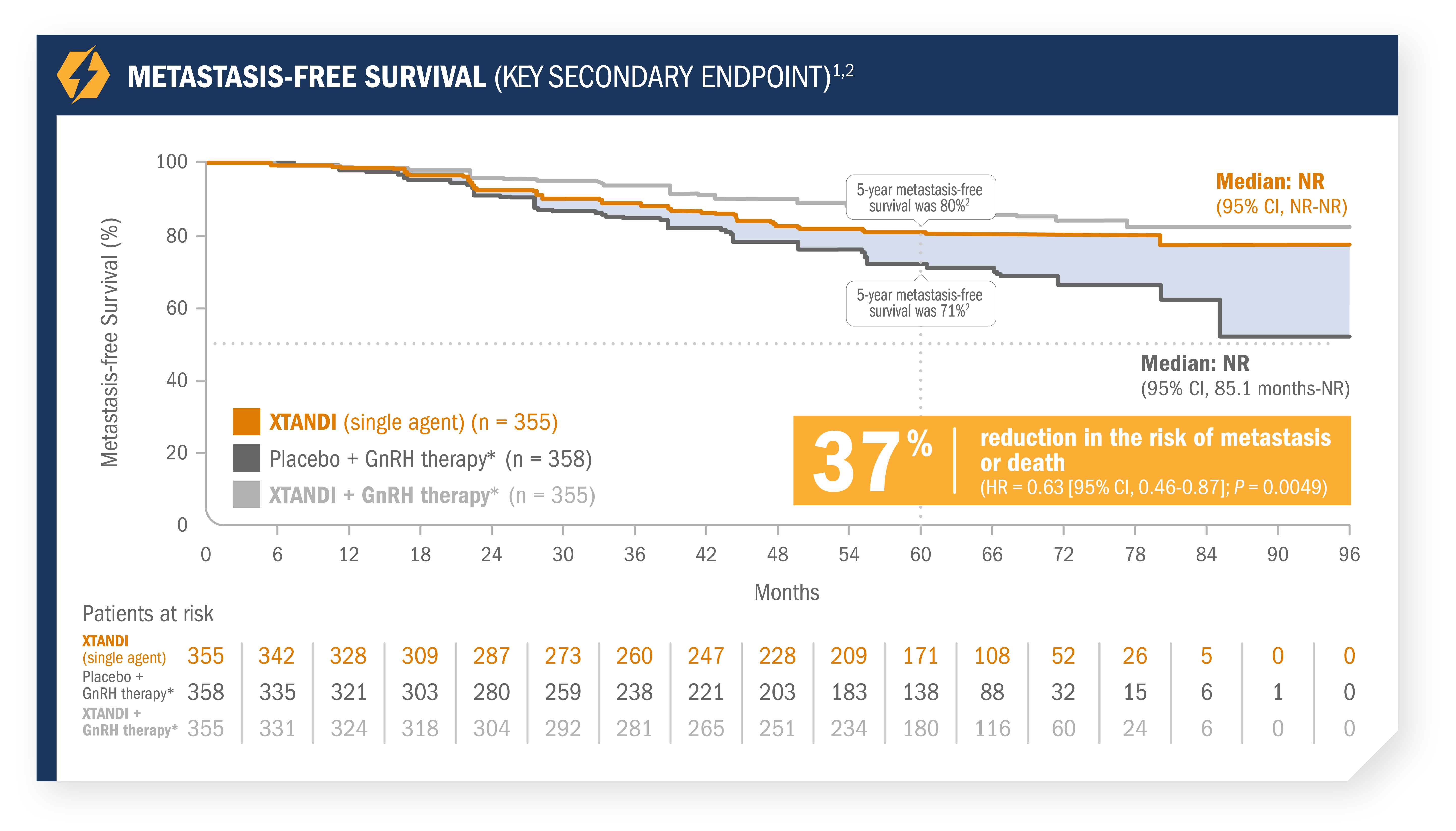 Secondary Endpoint: NMCSPC embark chart 2