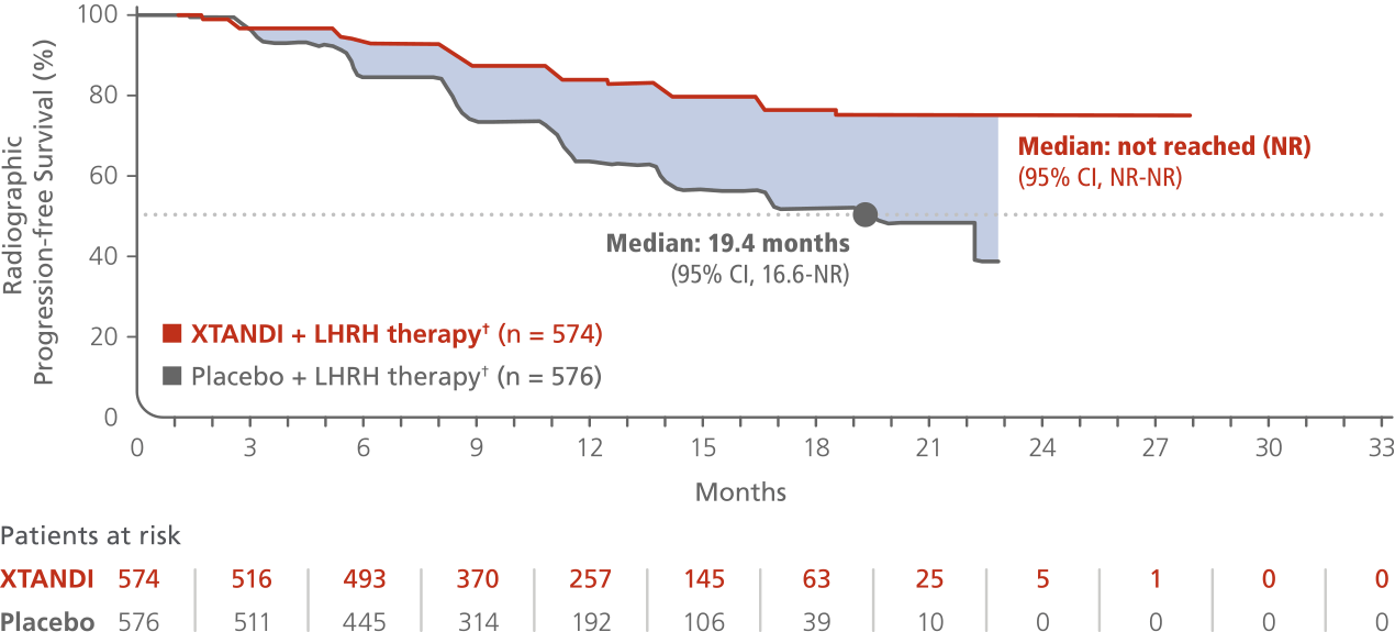 Primary Endpoint: Radiographic progression-free survival chart. Xtandi (enzalutamide) Risk info.