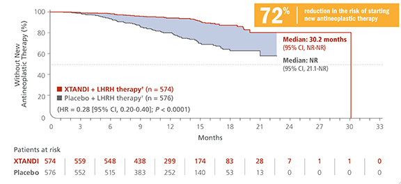 Key Secondary Endpoint: Time to start of new antineoplastic therapy chart. Xtandi (enzalutamide) Risk info.
