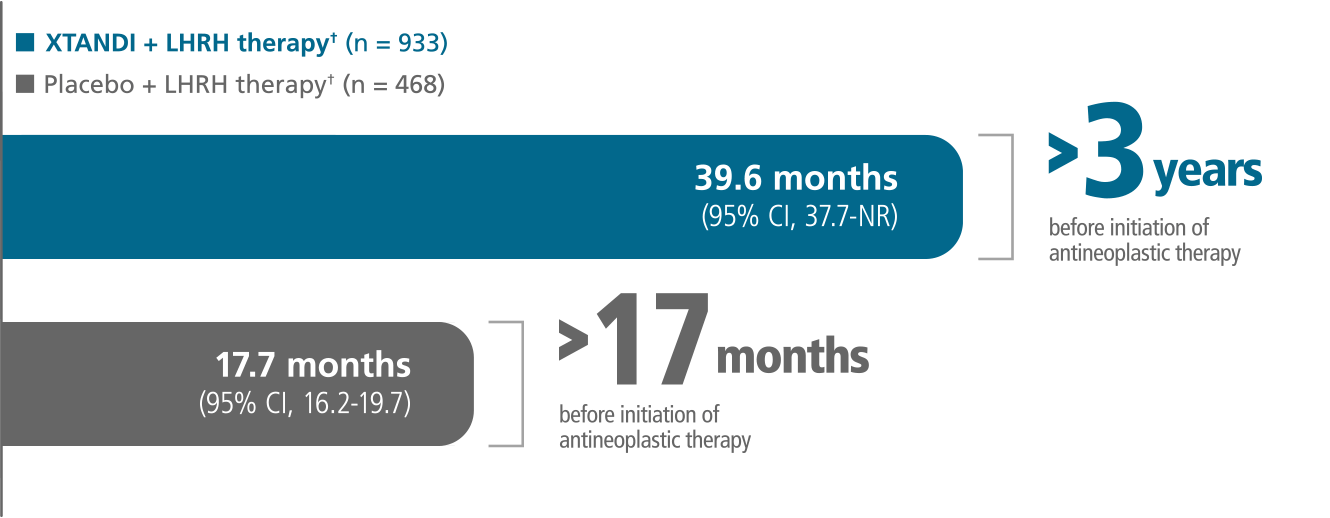 Secondary endpoint: median time to first use of new antineoplastic therapy data; nmCRPC: PROSPER Trial. Xtandi (enzalutamide) Risk info.
