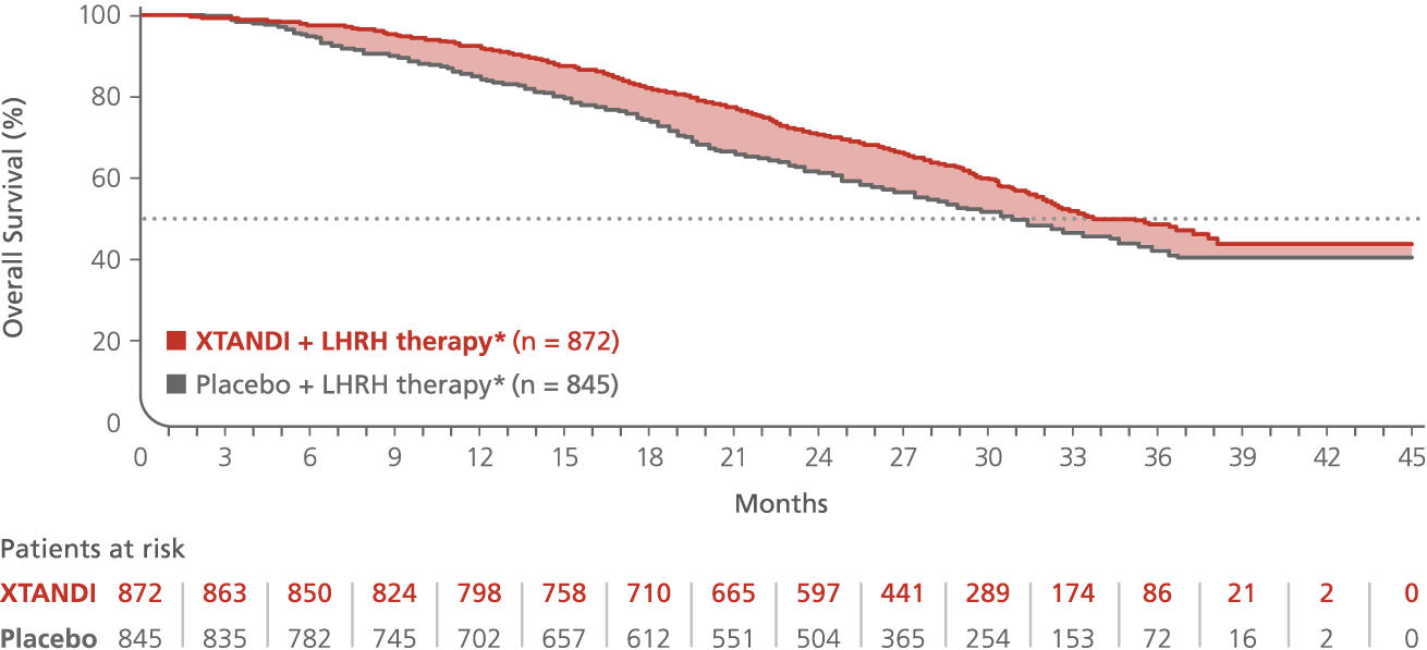 Co-primary endpoint: overall survival (intent-to-treat analysis) chart, mCRPC: PREVAIL Trial. Xtandi (enzalutamide) Risk info.