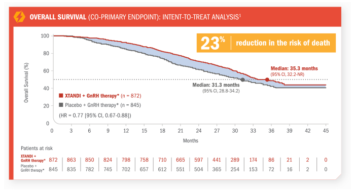 Key Secondary Endpoint: Time to PSA progression chart. Xtandi (enzalutamide) Risk info.