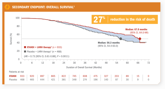 Secondary Endpoint: Overall Survival