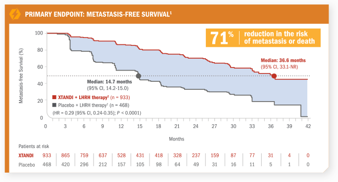 Primay Endpoint: Metastasis-Free Survival