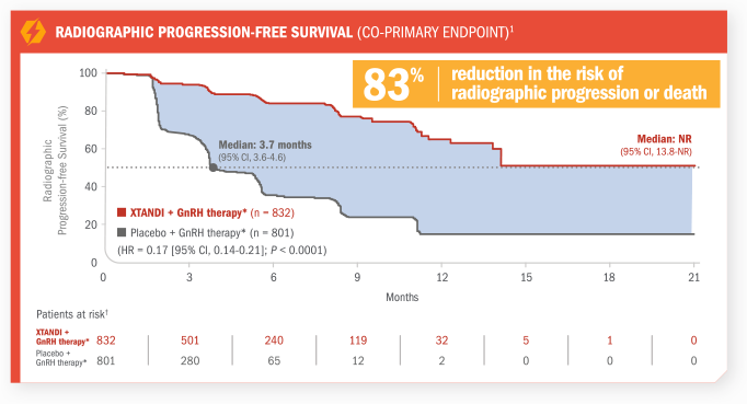 Key Secondary Endpoint: Time to PSA progression chart. Xtandi (enzalutamide) Risk info.