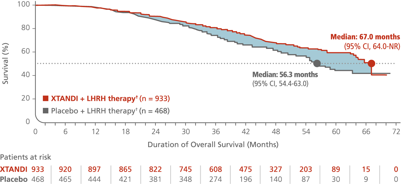 Secondary endpoint: overall survival chart, nmCRPC: PROSPER Trial. Xtandi (enzalutamide) Risk info.