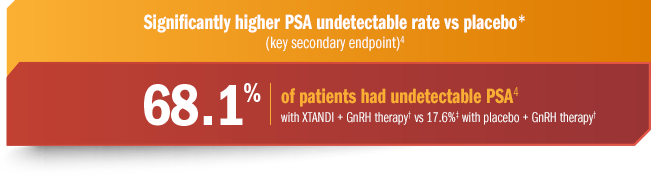 Key Secondary Endpoint: Time to PSA progression chart. Xtandi (enzalutamide) Risk info.