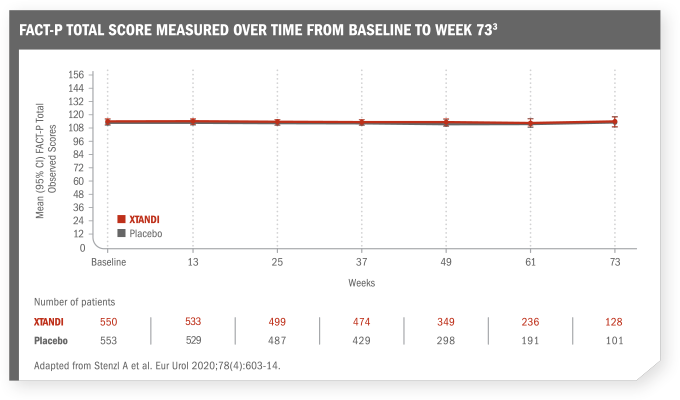 FACT-P total score measured over time from baseline to week 73