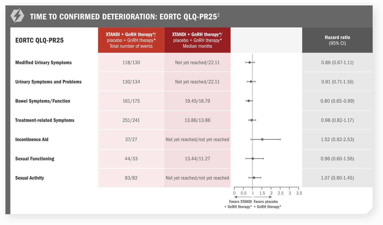 Time to confirmed deterioration: eortc-qlq-pr25