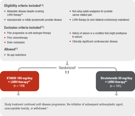 TERRAIN Trial Endpoints XTANDI® (enzalutamide) Safety Info